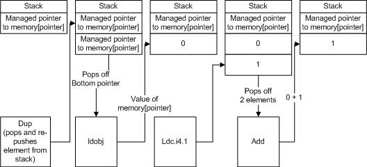 increment value diagram