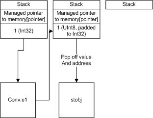 stobj diagram